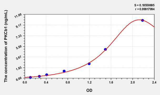 Human PKCb1 (Protein Kinase C Beta 1) ELISA Kit (AEKE08823)