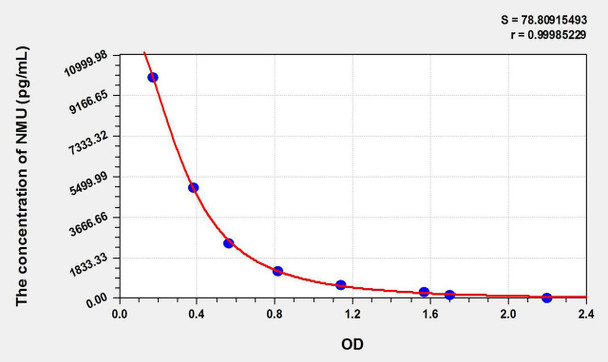 Human NMU (Neuromedin U) ELISA Kit (AEKE08875)