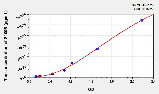Rabbit S100B (S100 Calcium Binding Protein B) ELISA Kit (AEKE08890)