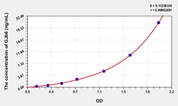 Human GJb6 (Gap Junction Protein Beta 6) ELISA (Small Sample Volume) (AEKE08893)
