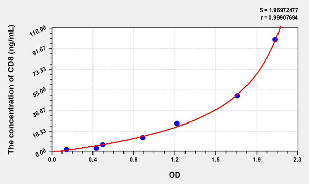 Human CD8 (Cluster ofDifferentiation 8) ELISA (Small Sample Volume) (AEKE08902)