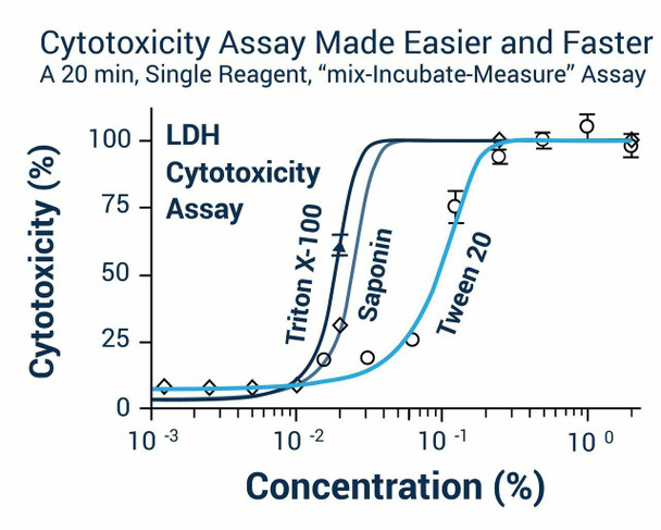 LDH Cytotoxicity Assay Kit (BA0001)