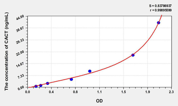 Human CACT (Carnitine Acylcarnitine Translocase) ELISA Kit (AEKE08906)