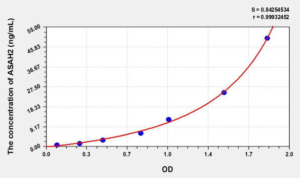 Human ASAH2 (N-Acylsphingosine Amidohydrolase 2) ELISA (Small Sample Volume) (AEKE08905)