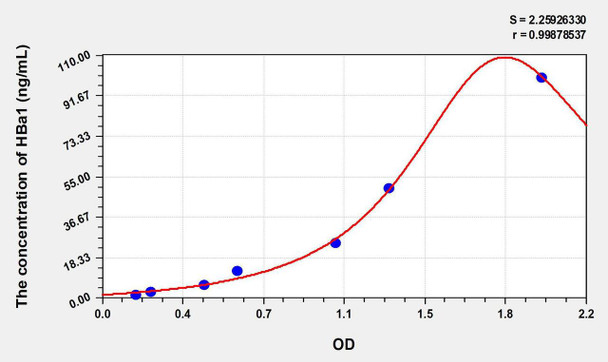 Human HBa1 (Hemoglobin Alpha 1) ELISA Kit (AEKE08970)