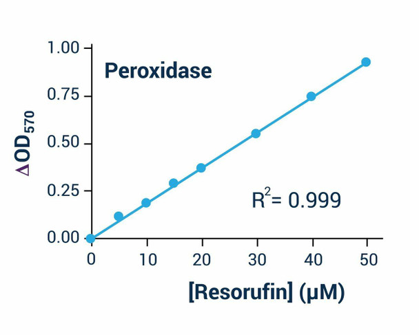 Peroxidase Activity Assay Kit (BA0008)