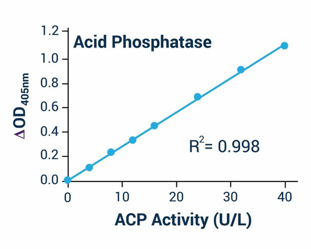 Acid Phosphatase Activity Assay Kit (BA0010)