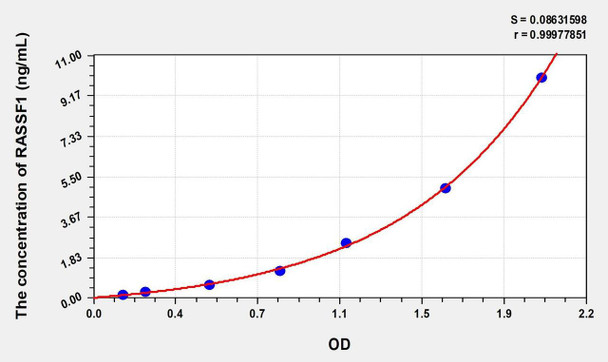 Human RASSF1 (Ras Association Domain Containing Protein 1) ELISA (Small Sample Volume) (AEKE09043)