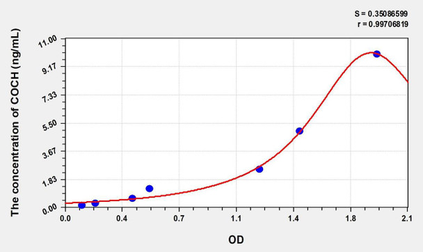 Human COCH (Cochlin) ELISA (Small Sample Volume) (AEKE09094)