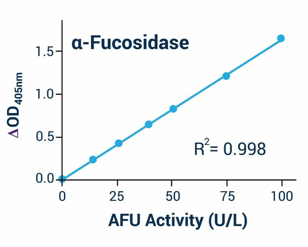alpha-L- Fucosidase Assay Kit (AFU) (BA0023)