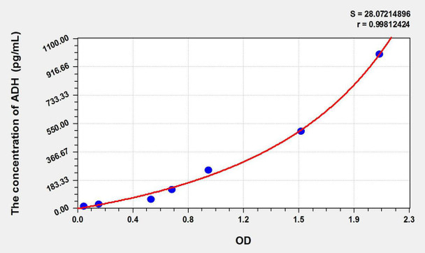 Human ADH (Antidiuretic Hormone) ELISA Kit (AEKE09123)