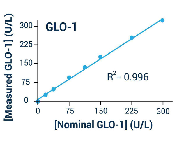 Glyoxalase I Activity Assay Kit (Colorimetric) (BA0026)
