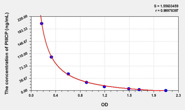 Human PIIICP (Procollagen III C-Terminal Propeptide) ELISA Kit (AEKE09163)