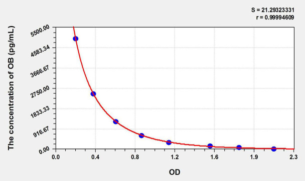 Mouse OB (Obestatin) ELISA Kit (AEKE09165)