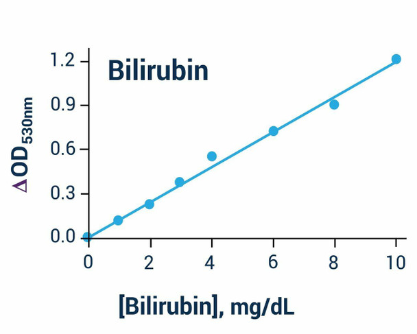 Bilirubin Assay Kit (BA0031)