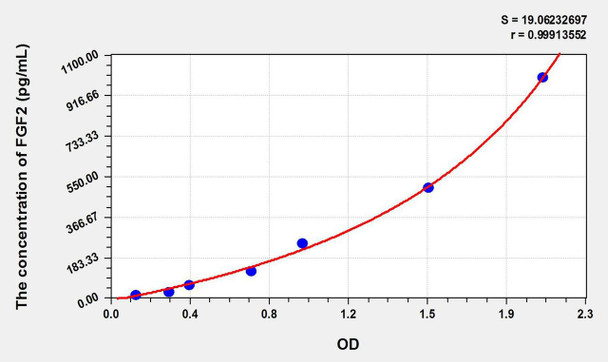 Mouse FGF2 (Fibroblast Growth Factor 2, Basic) ELISA Kit (AEKE09214)