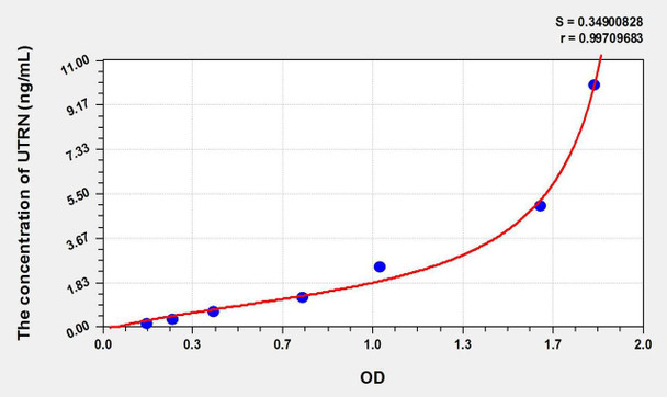 Human UTRN (Utrophin) ELISA Kit (AEKE09220)