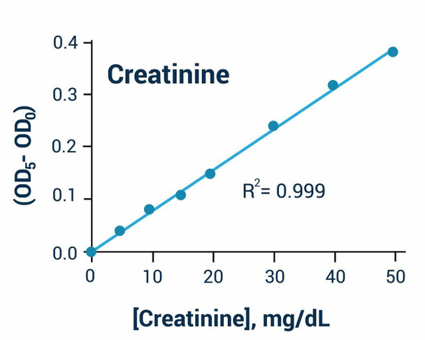 Creatinine Assay Kit (BA0034)