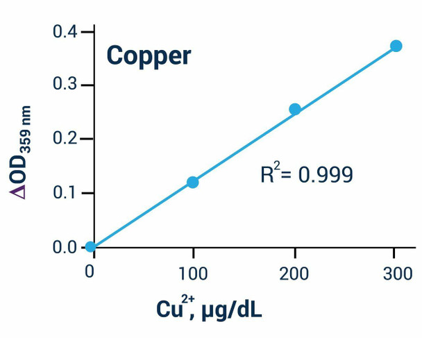 Copper Assay Kit (Colorimetric) (BA0035)