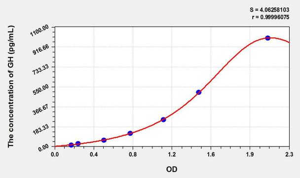Human GH (Growth Hormone) ELISA Kit (AEKE09234)