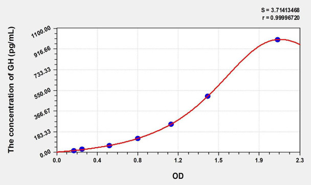 Human GH (Growth Hormone) ELISA (Small Sample Volume) (AEKE09235)