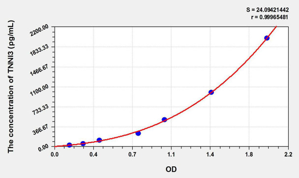 Pig TNNI3 (Troponin I Type 3, Cardiac) ELISA Kit (AEKE09260)