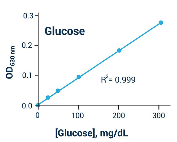 Glucose Assay Kit (Colorimetric) (BA0041)