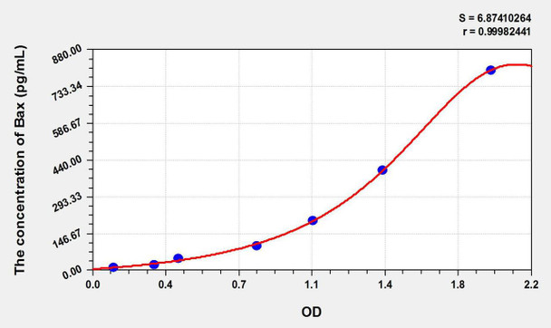 Rat Bax (Bcl2 Associated X Protein) ELISA Kit (AEKE09297)