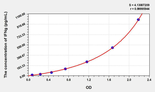 Guinea pig IFNg (Interferon Gamma) ELISA Kit (AEKE09304)