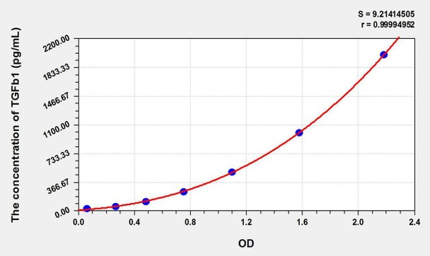 Pig TGFb1 (Transforming Growth Factor Beta 1) ELISA Kit (AEKE09314)