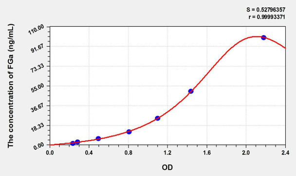 Rat FGa (Fibrinogen Alpha) ELISA Kit (AEKE09323)