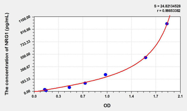 Rat NRG1 (Neuregulin 1) ELISA Kit (AEKE09333)
