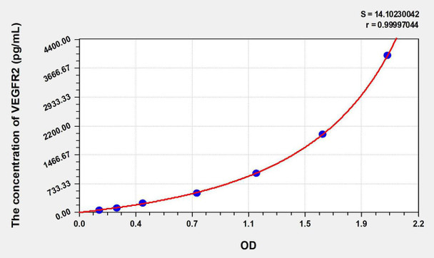 Rat VEGFR2 (Vascular Endothelial Growth Factor Receptor 2) ELISA Kit (AEKE09345)