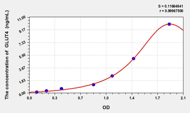 Mouse GLUT4 (Glucose Transporter 4) ELISA Kit (AEKE09354)