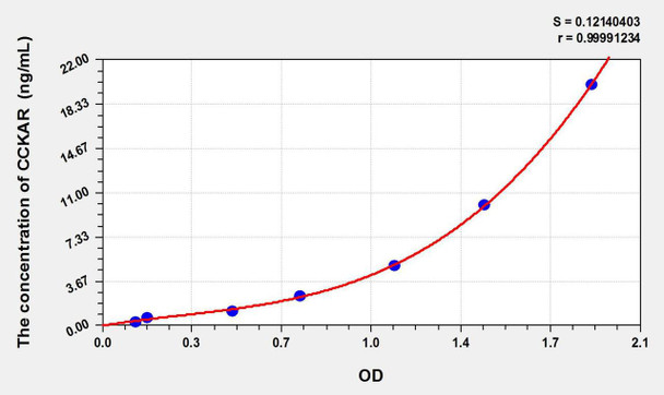 Dog CCKAR (Cholecystokinin A Receptor) ELISA Kit (AEKE09378)