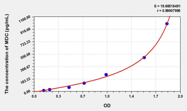 Bovine MDC (Macrophage Derived Chemokine) ELISA Kit (AEKE09437)