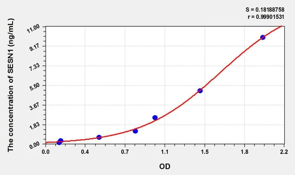 Mouse SESN1 (Sestrin 1) ELISA Kit (AEKE09519)