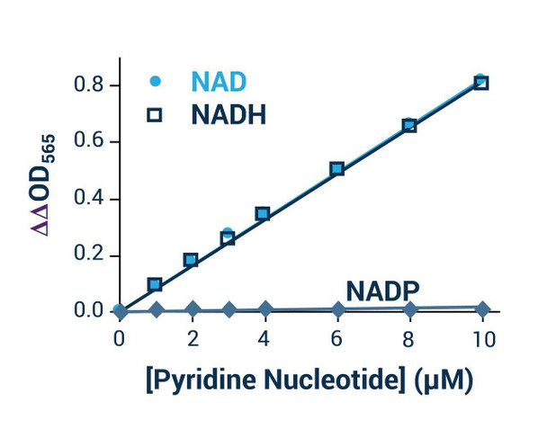 NAD/NADH Assay Kit (Colorimetric) (BA0067)
