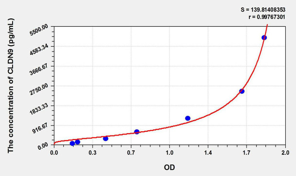 Human CLDN9 (Claudin 9) ELISA Kit (AEKE09558)