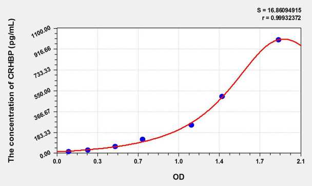 Rat CRHBP (Corticotropin Releasing Hormone Binding Protein) ELISA Kit (AEKE09556)