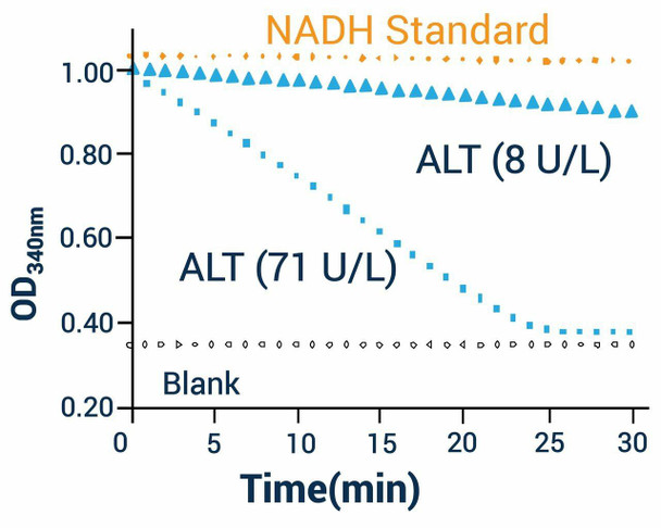 Alanine Transaminase Assay Kit (BA0074)