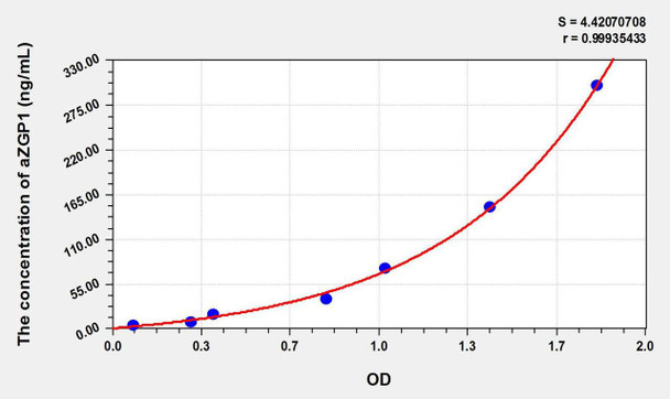 Human aZGP1 (Alpha-2-Glycoprotein 1, Zinc Binding) ELISA Kit (AEKE09641)
