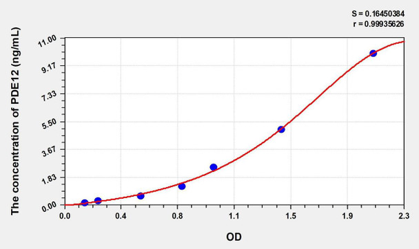 Mouse PDE12 (Phosphodiesterase 12) ELISA (Small Sample Volume) (AEKE09645)