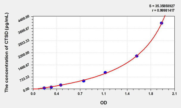 Rat CTSD (Cathepsin D) ELISA Kit (AEKE09652)