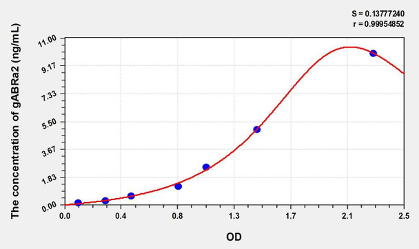 Mouse gABRa2 (Gamma-Aminobutyric Acid A Receptor Alpha 2) ELISA (Small Sample Volume) (AEKE09663)