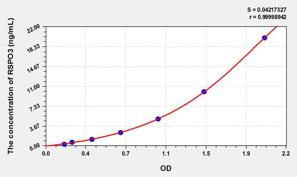 Human RSPO3 (R-Spondin 3) ELISA Kit (AEKE09687)