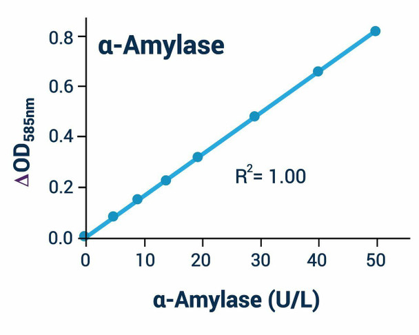 Alpha-Amylase Assay Kit (BA0082)