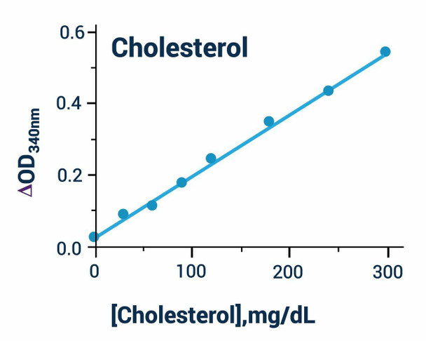 Cholesterol Assay Kit (Colorimetric) (BA0084)