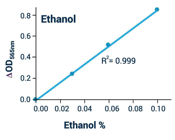 Ethanol Test Kit (Colorimetric) (BA0085)