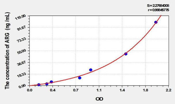 Rat ARG1 (Arginase I) ELISA Kit (AEKE09763)